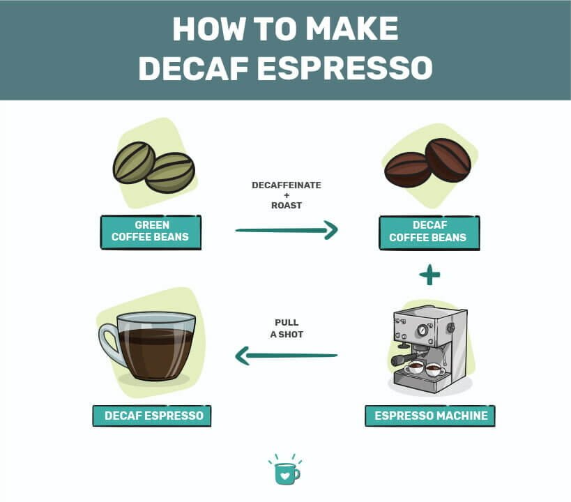 Can I Make Decaffeinated Coffee With A Coffee Machine?