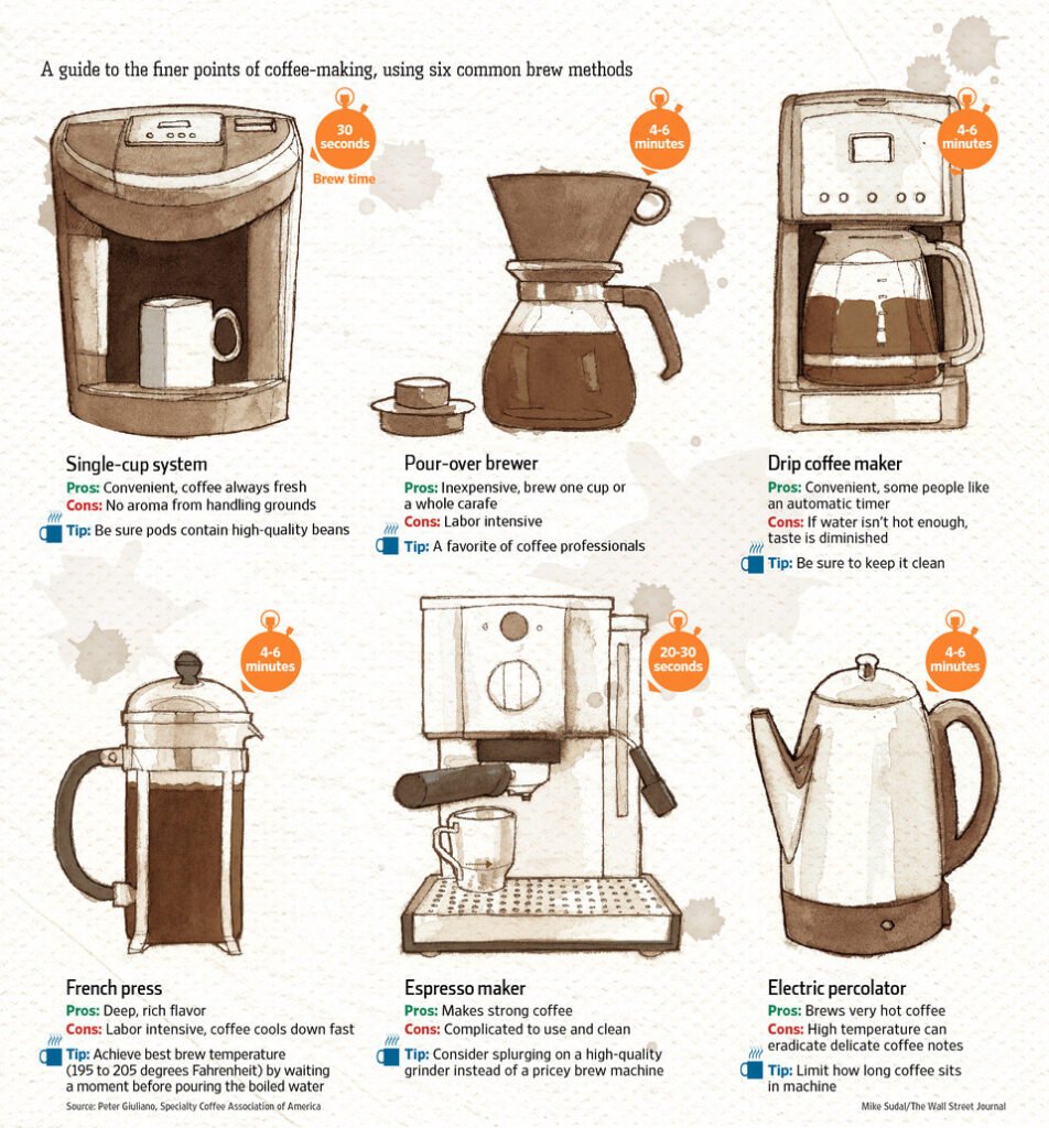 How Long Does It Take For A Coffee Machine To Brew A Cup Of Coffee?