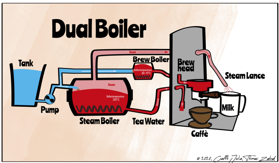 What Is A Coffee Machines Boiler Type, And Does It Matter?