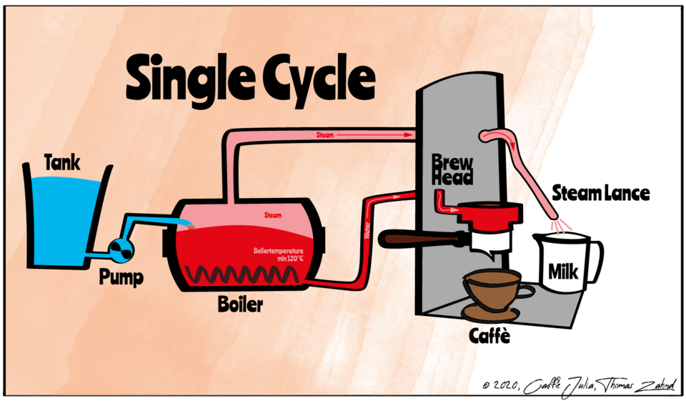 What Is A Coffee Machines Boiler Type, And Does It Matter?