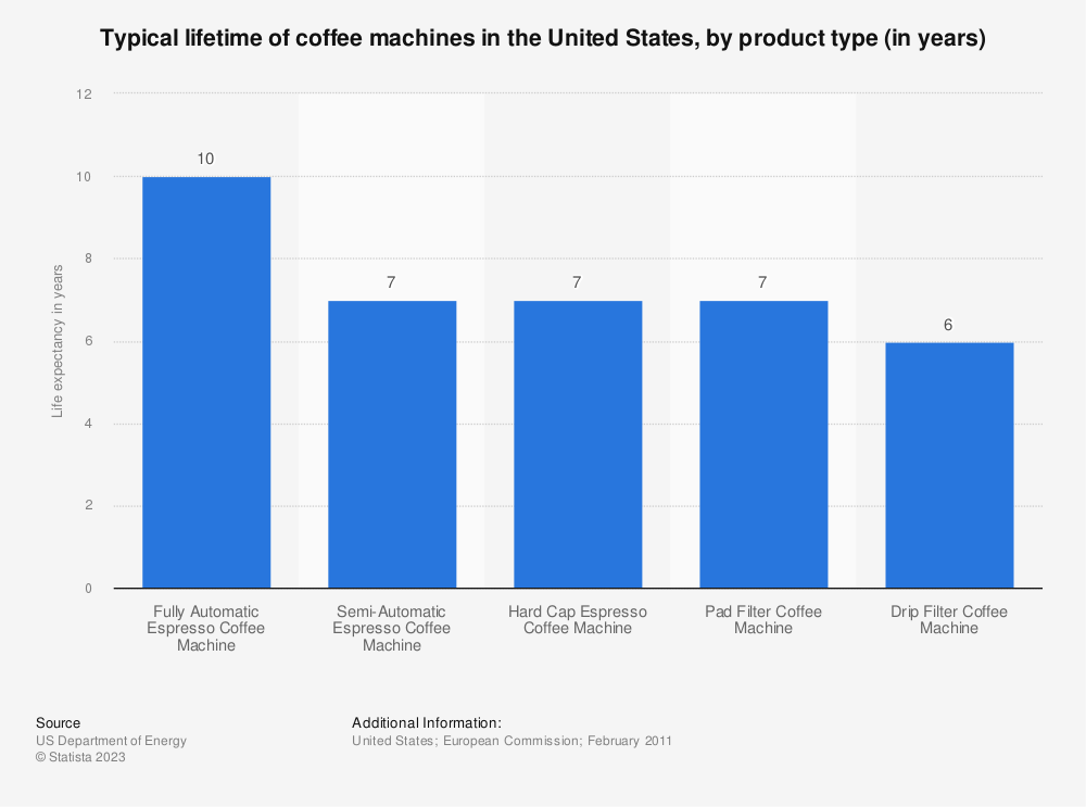 What Is The Average Lifespan Of A Coffee Machine?