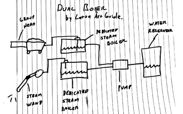 What Is The Difference Between A Coffee Machines Single And Dual Boiler System?