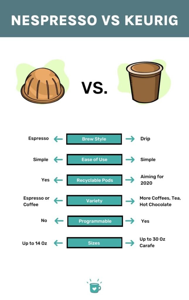 What Is The Difference Between A Keurig And A Nespresso Machine?