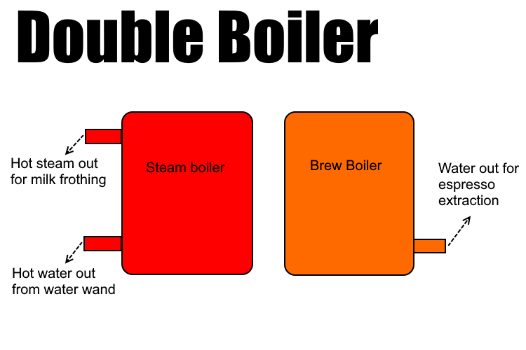 What Is The Difference Between A Single Boiler And A Double Boiler Espresso Machine?