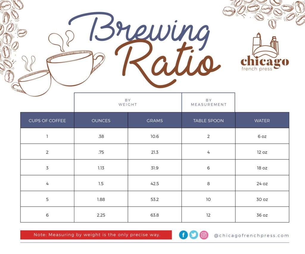 What Is The Optimal Water-to-coffee Ratio For Brewing?