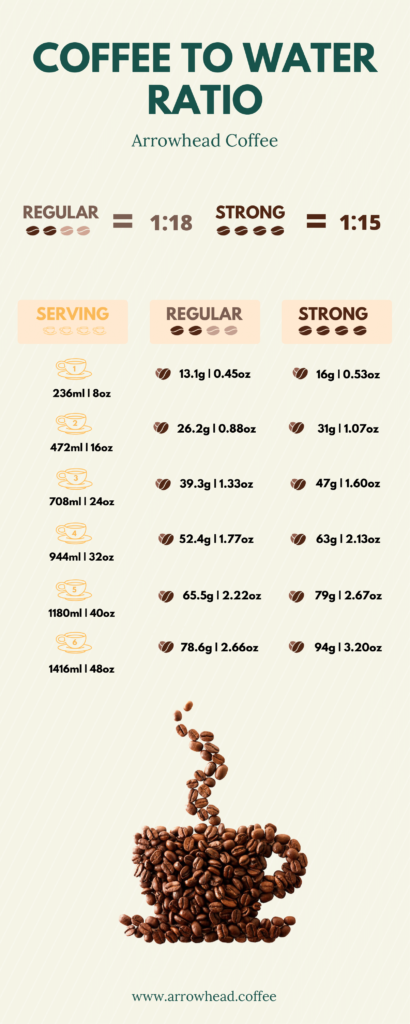 What Is The Optimal Water-to-coffee Ratio For Brewing?