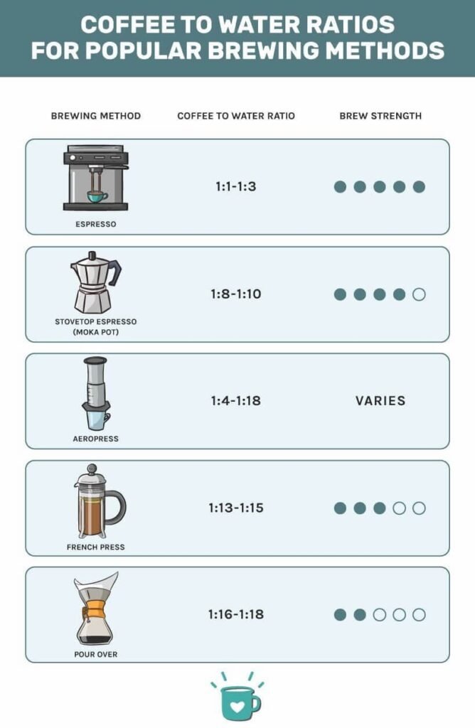 What Is The Optimal Water-to-coffee Ratio For Brewing?