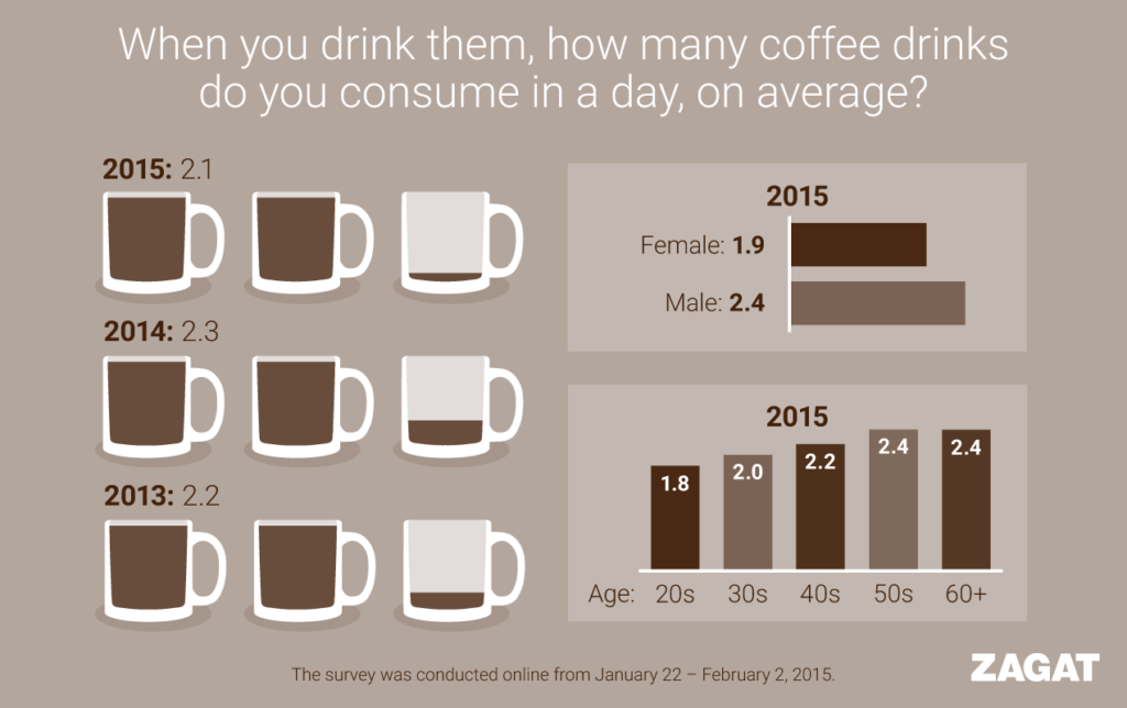 What Coffee Do People Like The Most?