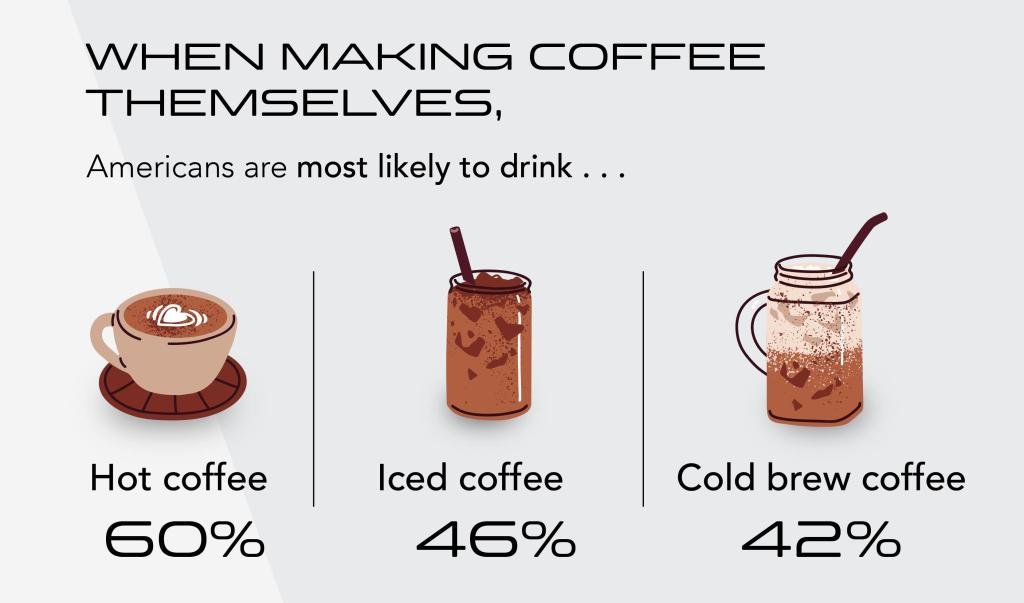 What Coffee Do People Like The Most?