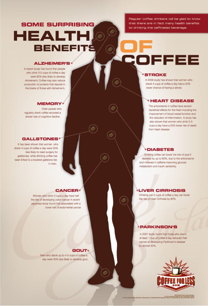 Benefits of Coffee for Males