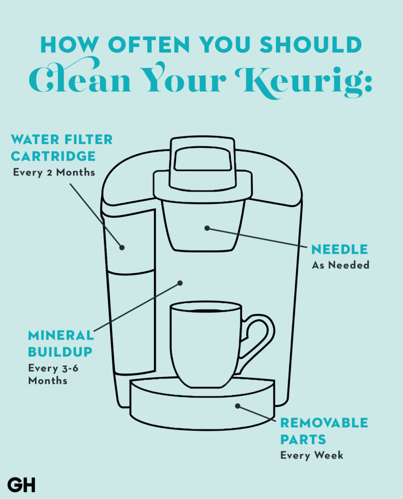 How Often Should You Clean Your Keurig?