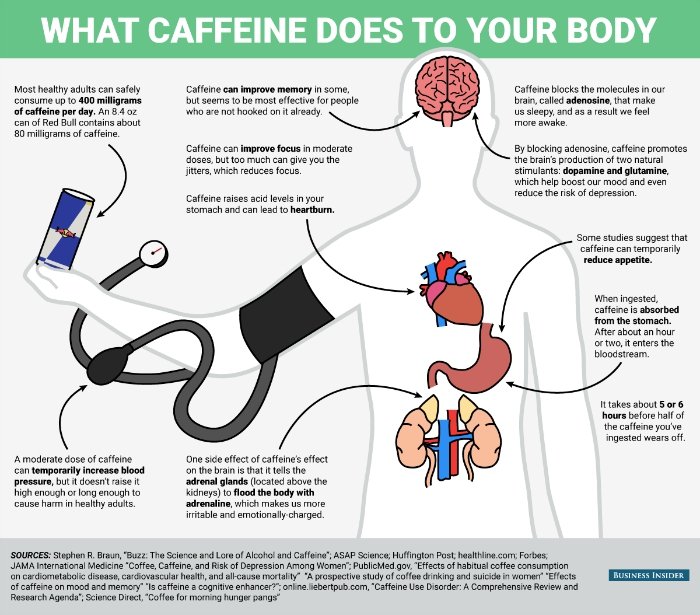 Impact of Coffee on Your Health and Body